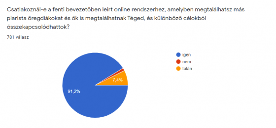 Piárháló csatlakozási szándék