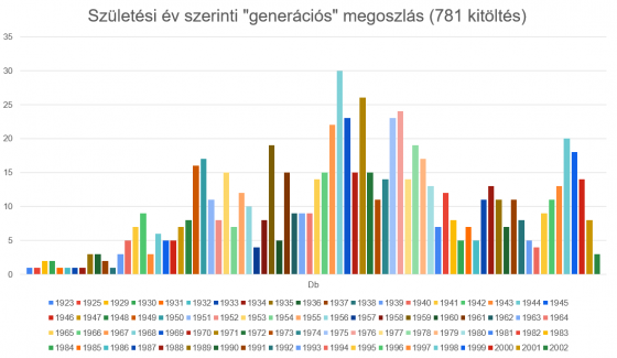 Piarháló felmérést kitöltők