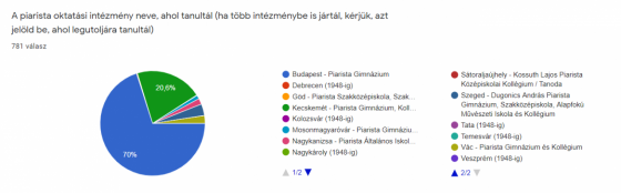 Piárháló kitöltés iskolák szerint